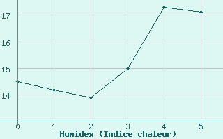 Courbe de l'humidex pour Charleville-Mzires (08)