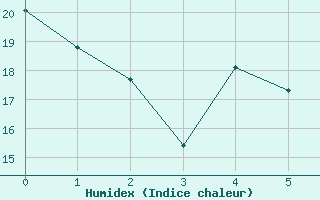 Courbe de l'humidex pour Ringendorf (67)