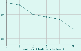 Courbe de l'humidex pour Bziers Cap d'Agde (34)