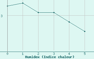 Courbe de l'humidex pour Béziers-Centre (34)