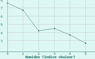 Courbe de l'humidex pour Puycelsi (81)