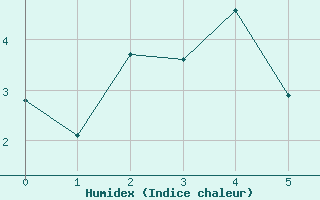 Courbe de l'humidex pour Saint-Yrieix-le-Déjalat (19)