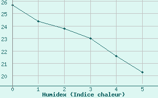 Courbe de l'humidex pour Lyon - Saint-Exupéry (69)
