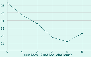 Courbe de l'humidex pour Sorcy-Bauthémont (08)