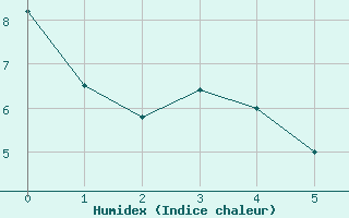 Courbe de l'humidex pour Saint Auban (04)