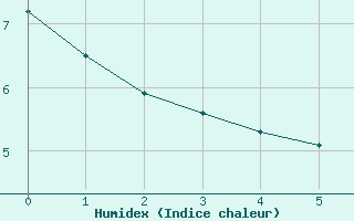 Courbe de l'humidex pour Uzerche (19)