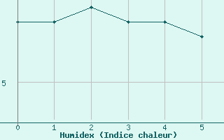 Courbe de l'humidex pour Torino / Bric Della Croce