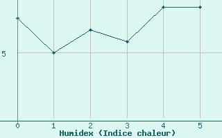 Courbe de l'humidex pour Myken