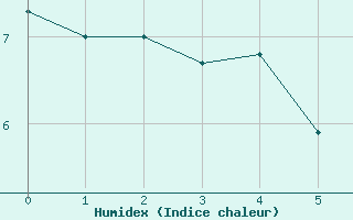 Courbe de l'humidex pour Prveranges (18)