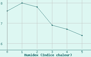 Courbe de l'humidex pour Evionnaz