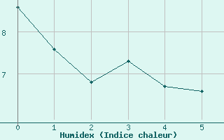 Courbe de l'humidex pour Hd-Bazouges (35)