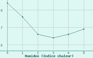Courbe de l'humidex pour Hd-Bazouges (35)