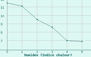 Courbe de l'humidex pour Nemours (77)