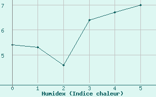 Courbe de l'humidex pour Hoernli