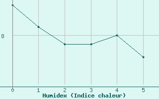 Courbe de l'humidex pour Saint-Crpin (05)