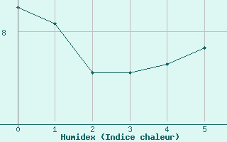 Courbe de l'humidex pour Fix-Saint-Geneys (43)
