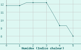 Courbe de l'humidex pour Sabadell