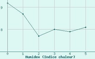 Courbe de l'humidex pour Saint Junien (87)