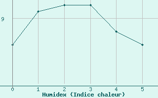 Courbe de l'humidex pour Plymouth (UK)