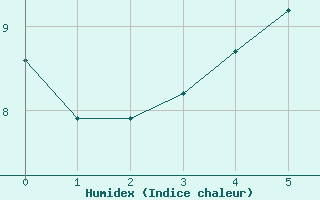 Courbe de l'humidex pour Havinnes (Be)