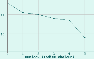 Courbe de l'humidex pour Baron (33)