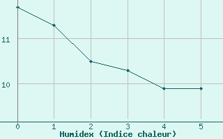 Courbe de l'humidex pour Freudenberg/Main-Box