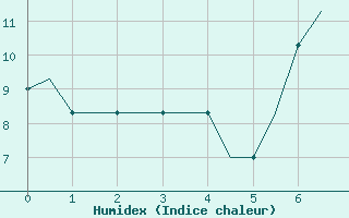 Courbe de l'humidex pour Alghero