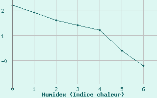 Courbe de l'humidex pour Col de Prat-de-Bouc (15)