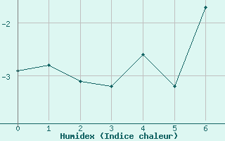 Courbe de l'humidex pour Valbella