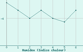 Courbe de l'humidex pour Aiguilles Rouges - Nivose (74)