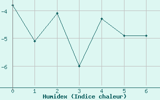 Courbe de l'humidex pour Guetsch