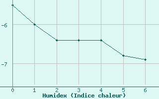 Courbe de l'humidex pour Chamrousse (38)