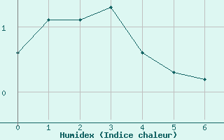 Courbe de l'humidex pour Bellecôte - Nivose (73)