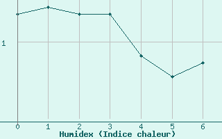 Courbe de l'humidex pour Alpinzentrum Rudolfshuette