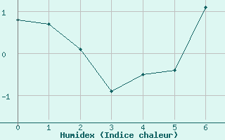 Courbe de l'humidex pour Ratece