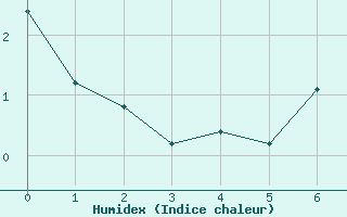 Courbe de l'humidex pour Leibnitz