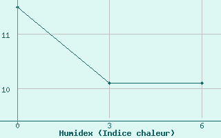 Courbe de l'humidex pour Keshan