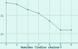 Courbe de l'humidex pour La Chapelle-Aubareil (24)