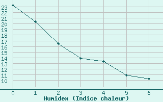 Courbe de l'humidex pour Waterloo Well