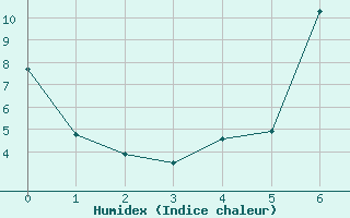 Courbe de l'humidex pour Wernigerode