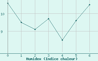 Courbe de l'humidex pour La Fretaz (Sw)