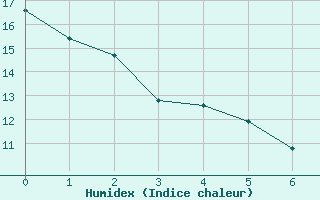 Courbe de l'humidex pour Châlons-en-Champagne (51)