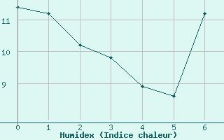 Courbe de l'humidex pour Voorschoten