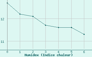 Courbe de l'humidex pour Mirepoix (09)