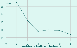Courbe de l'humidex pour Comps-sur-Artuby (83)