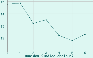 Courbe de l'humidex pour Feldberg Meclenberg