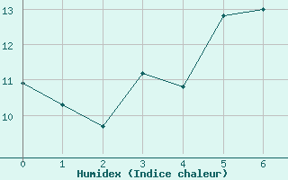 Courbe de l'humidex pour Lippstadt-Boekenfoer