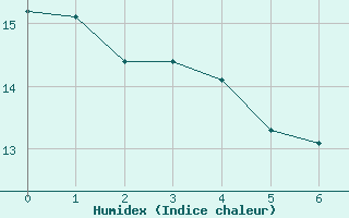 Courbe de l'humidex pour Hilgenroth