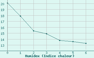 Courbe de l'humidex pour Saint-Jean-des-Ollières (63)