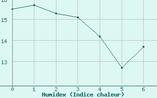 Courbe de l'humidex pour Rouvroy-en-Santerre (80)